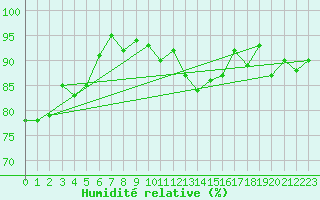 Courbe de l'humidit relative pour Pfullendorf