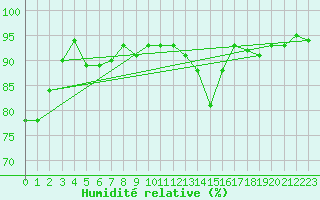 Courbe de l'humidit relative pour Oakpoint