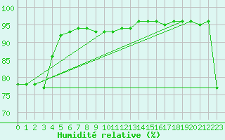 Courbe de l'humidit relative pour Dividalen II