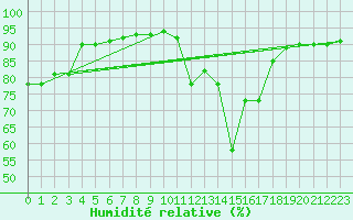 Courbe de l'humidit relative pour Hd-Bazouges (35)
