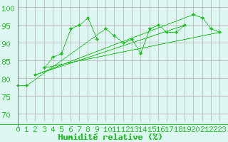 Courbe de l'humidit relative pour Albert-Bray (80)