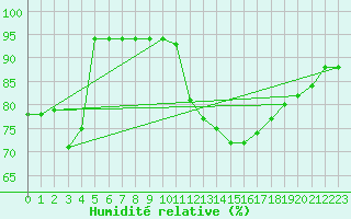 Courbe de l'humidit relative pour San Vicente de la Barquera