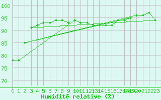 Courbe de l'humidit relative pour Sorcy-Bauthmont (08)