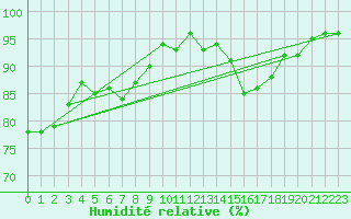 Courbe de l'humidit relative pour Douzens (11)