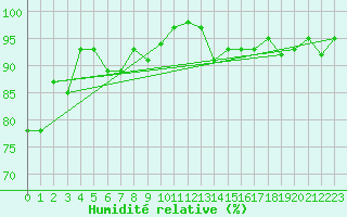 Courbe de l'humidit relative pour Trowbridge Island