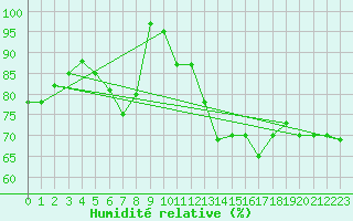 Courbe de l'humidit relative pour Cap Bar (66)