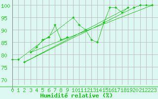 Courbe de l'humidit relative pour Isle Of Portland