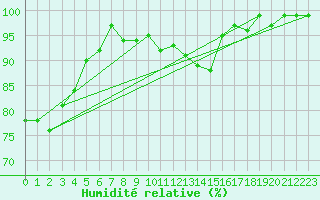 Courbe de l'humidit relative pour Saint-Michel-Mont-Mercure (85)