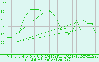 Courbe de l'humidit relative pour Carcassonne (11)