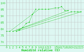 Courbe de l'humidit relative pour Zrenjanin