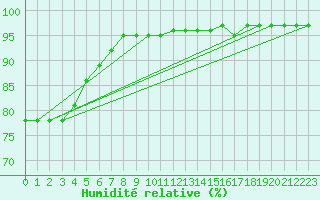Courbe de l'humidit relative pour Neuruppin