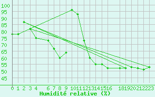 Courbe de l'humidit relative pour Losistua