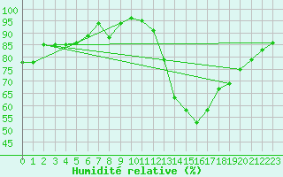 Courbe de l'humidit relative pour Ristolas (05)