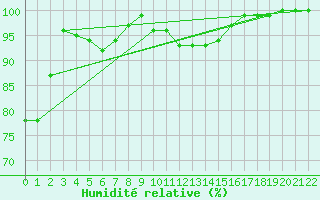Courbe de l'humidit relative pour Arvidsjaur
