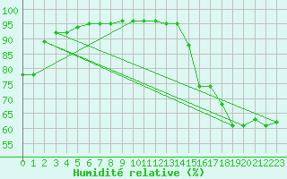 Courbe de l'humidit relative pour Cherbourg (50)