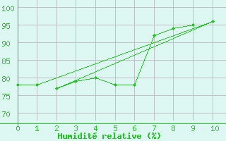 Courbe de l'humidit relative pour Le Mesnil-Esnard (76)