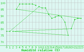 Courbe de l'humidit relative pour Crni Vrh