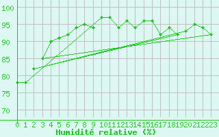 Courbe de l'humidit relative pour Hestrud (59)