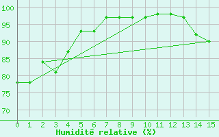 Courbe de l'humidit relative pour Waseca Rcs