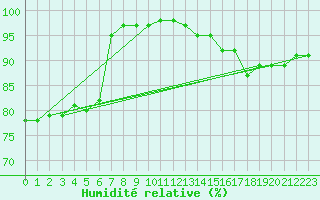 Courbe de l'humidit relative pour Cap Gris-Nez (62)
