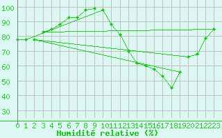 Courbe de l'humidit relative pour Angoulme - Brie Champniers (16)