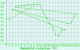 Courbe de l'humidit relative pour Trappes (78)