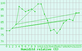 Courbe de l'humidit relative pour Wolfsegg
