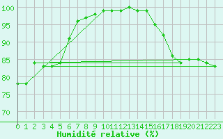 Courbe de l'humidit relative pour Fair Isle