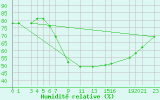 Courbe de l'humidit relative pour Sint Katelijne-waver (Be)