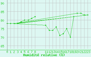 Courbe de l'humidit relative pour Helgoland
