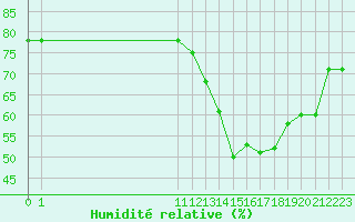 Courbe de l'humidit relative pour Grasque (13)