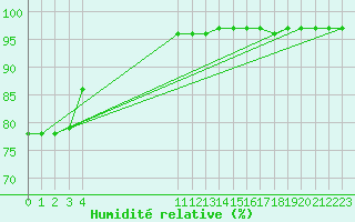 Courbe de l'humidit relative pour Bouligny (55)