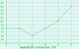 Courbe de l'humidit relative pour Buffalo Narrows, Sask.