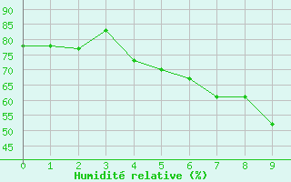 Courbe de l'humidit relative pour Ritsem