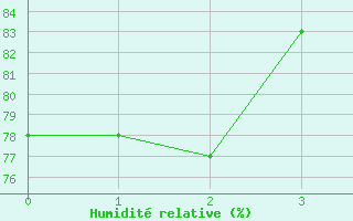 Courbe de l'humidit relative pour Ritsem