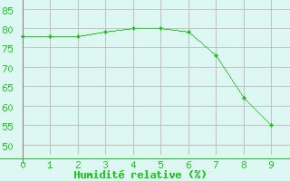 Courbe de l'humidit relative pour Santiago de Compostela