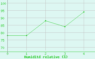 Courbe de l'humidit relative pour Ballina Byron