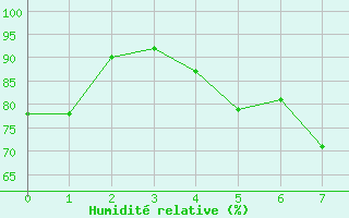 Courbe de l'humidit relative pour Perl-Nennig