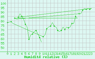 Courbe de l'humidit relative pour Rygge