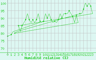 Courbe de l'humidit relative pour Beauvechain (Be)