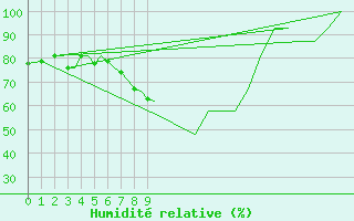 Courbe de l'humidit relative pour Trondheim / Vaernes