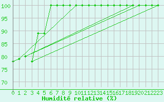 Courbe de l'humidit relative pour Dourbes (Be)