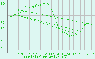 Courbe de l'humidit relative pour Paso De Los Toros