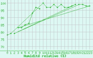 Courbe de l'humidit relative pour Bellefontaine (88)
