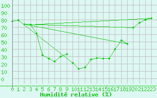 Courbe de l'humidit relative pour Bet Dagan