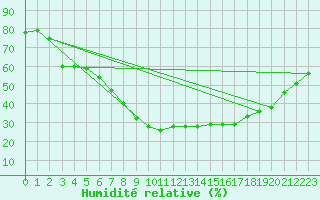 Courbe de l'humidit relative pour Valencia