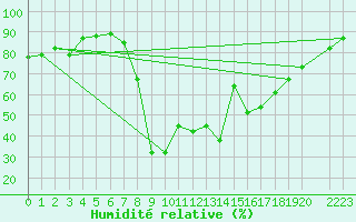 Courbe de l'humidit relative pour Pinoso