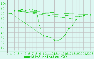 Courbe de l'humidit relative pour Vals