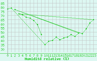 Courbe de l'humidit relative pour Cannes (06)