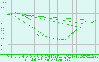 Courbe de l'humidit relative pour Chisineu Cris
